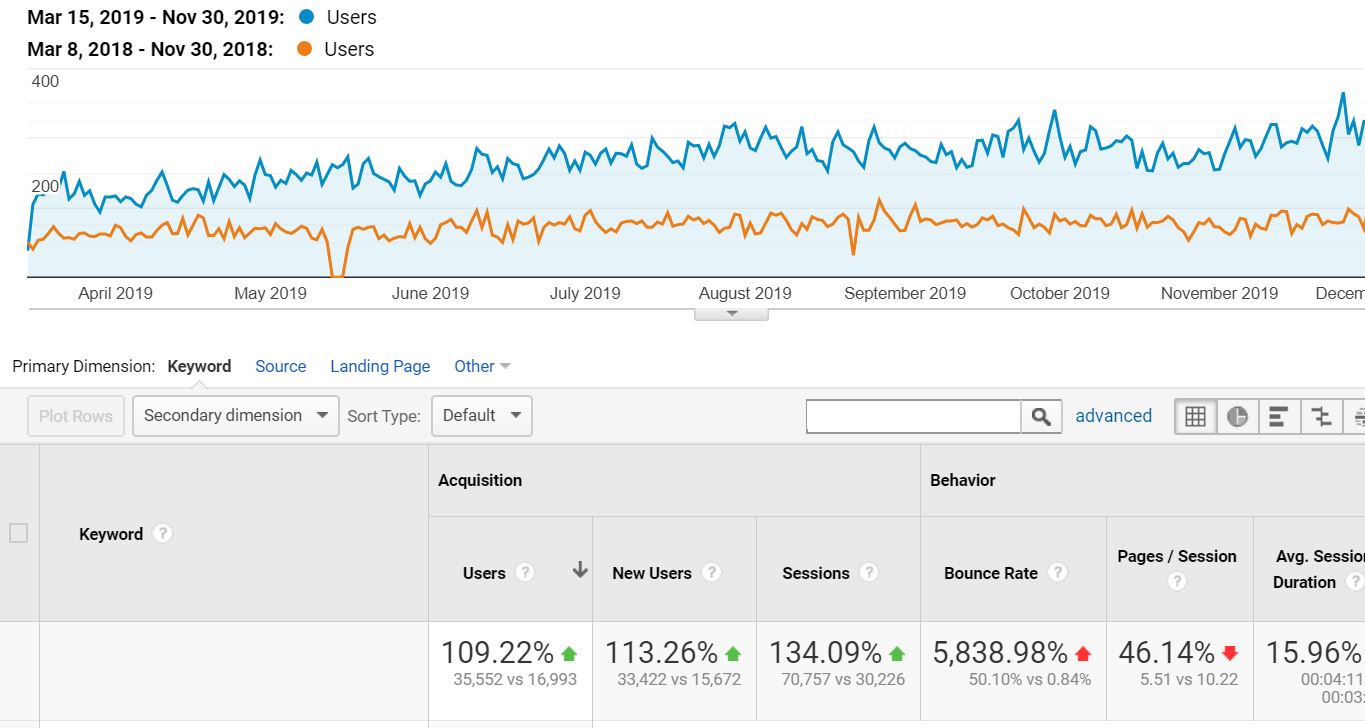 Excitement About Organic Search Traffic Analytics
